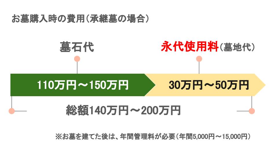 【本当はいくらかかる？】お墓の選び方のポイントを具体的な費用と共に公開！