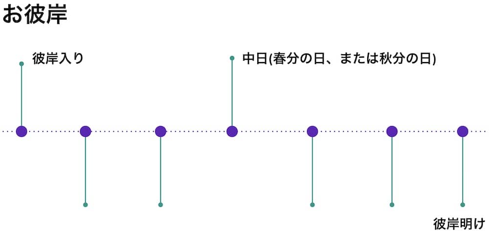 お彼岸の図解