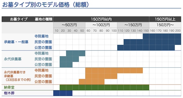 お墓の選び方のポイントを具体的な費用と共に公開！