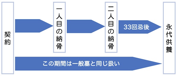 樹木葬【夫婦で契約するパターン】