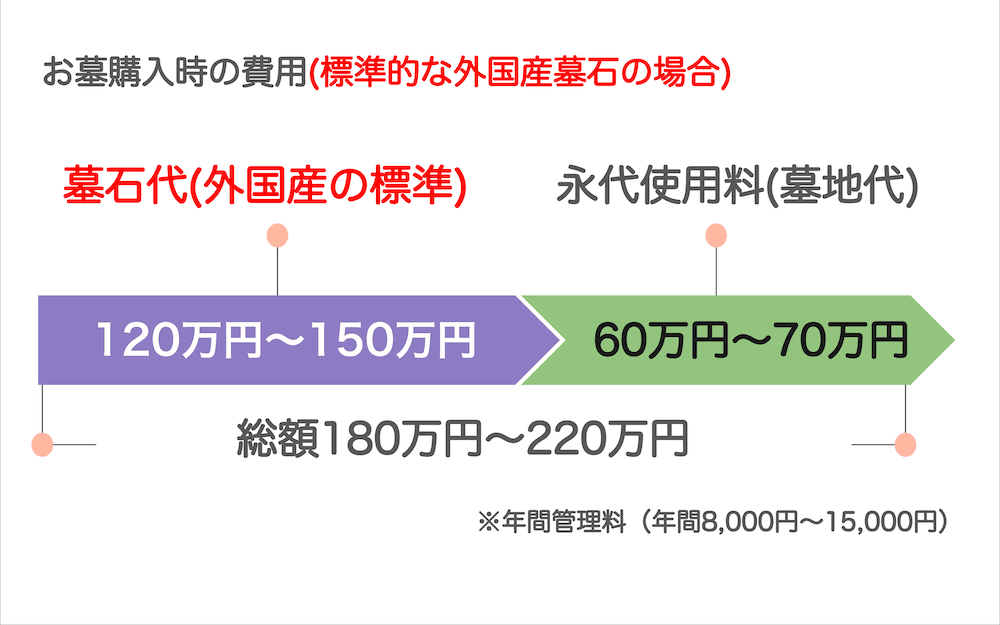 【実例で見る】墓石の価格相場・石材の種類・選び方のイロハを解説！