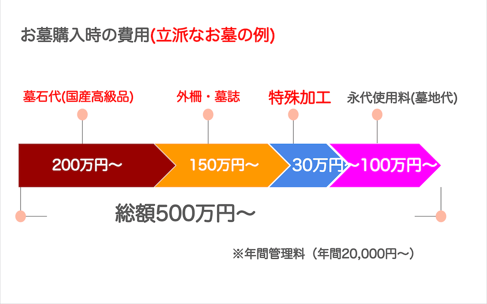 【実例で見る】墓石の価格相場・石材の種類・選び方のイロハを解説！