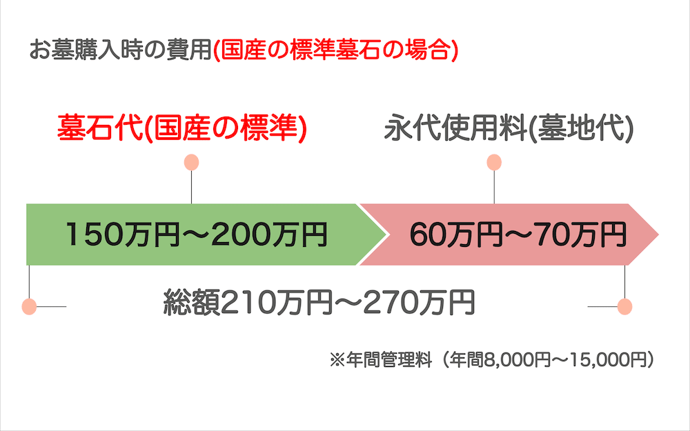 【実例で見る】墓石の価格相場・石材の種類・選び方のイロハを解説！